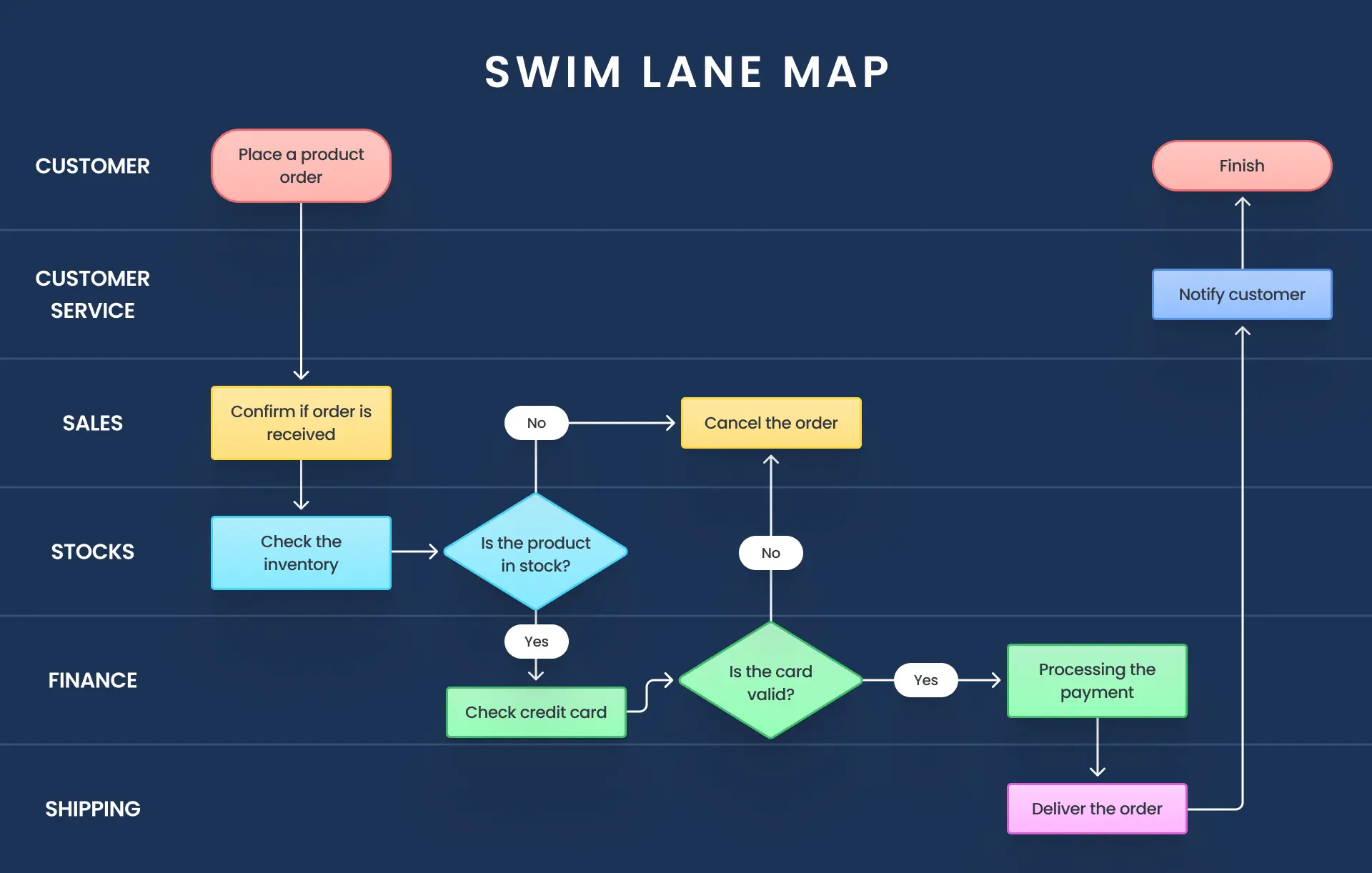 Dive Into Efficiency With Swim Lane Process Map A Guide Ejemplo De Mapa De Procesos Swim Lane De Bigle Legal.webp